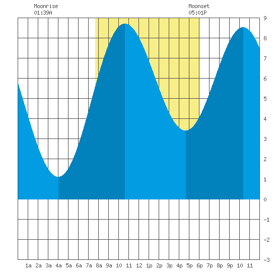 Takanis Bay tide chart for Thursday, October 16, 2025