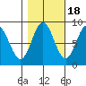 Takanis Bay tide chart for Saturday, October 18, 2025