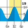 Takanis Bay tide chart for Sunday, October 19, 2025