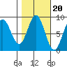 Takanis Bay tide chart for Monday, October 20, 2025