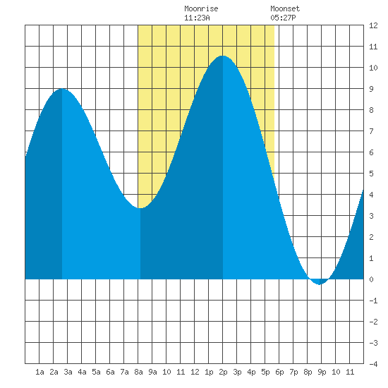 Takanis Bay tide chart for Thursday, October 23, 2025