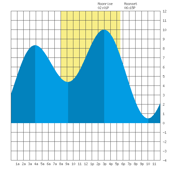 Takanis Bay tide chart for Saturday, October 25, 2025