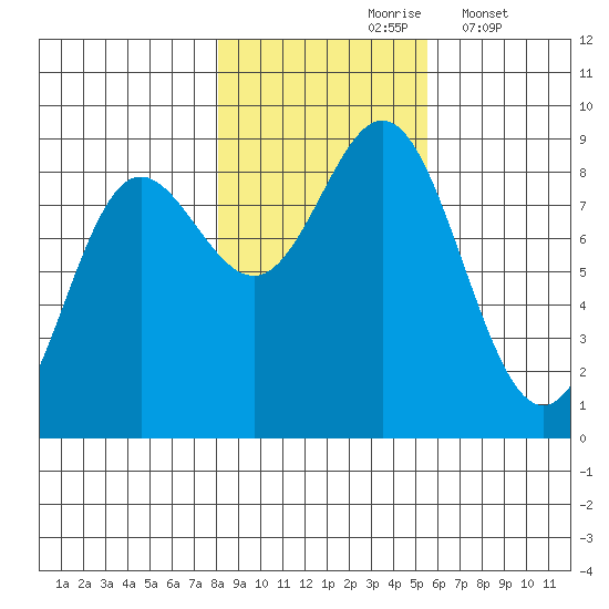 Takanis Bay tide chart for Sunday, October 26, 2025