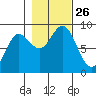 Takanis Bay tide chart for Sunday, October 26, 2025