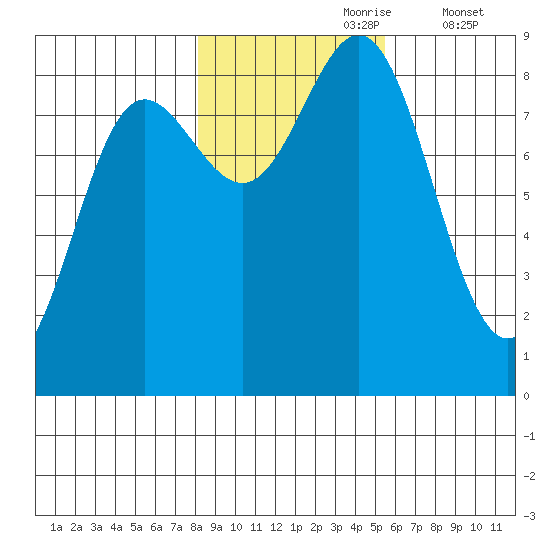 Takanis Bay tide chart for Monday, October 27, 2025