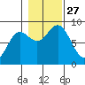 Takanis Bay tide chart for Monday, October 27, 2025