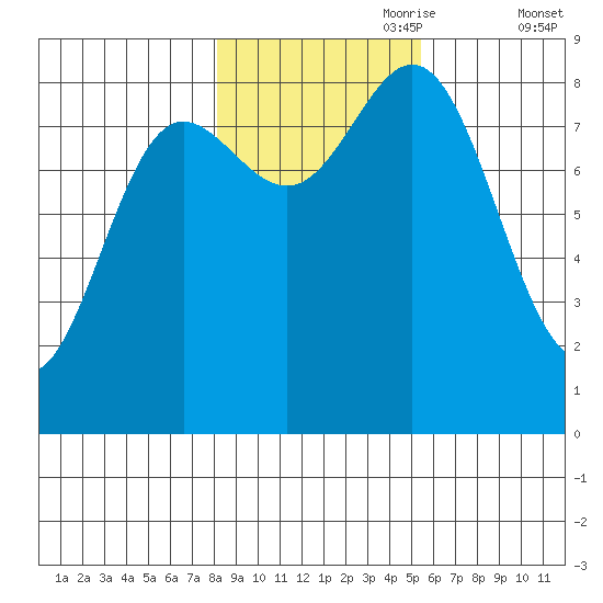 Takanis Bay tide chart for Tuesday, October 28, 2025