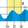 Takanis Bay tide chart for Thursday, October 2, 2025