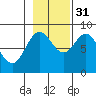 Takanis Bay tide chart for Friday, October 31, 2025
