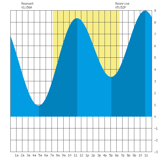 Takanis Bay tide chart for Friday, October 3, 2025