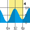 Takanis Bay tide chart for Saturday, October 4, 2025
