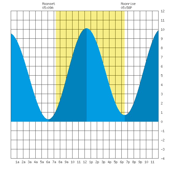 Takanis Bay tide chart for Sunday, October 5, 2025