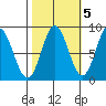 Takanis Bay tide chart for Sunday, October 5, 2025
