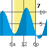 Takanis Bay tide chart for Tuesday, October 7, 2025