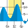 Takanis Bay tide chart for Thursday, October 9, 2025