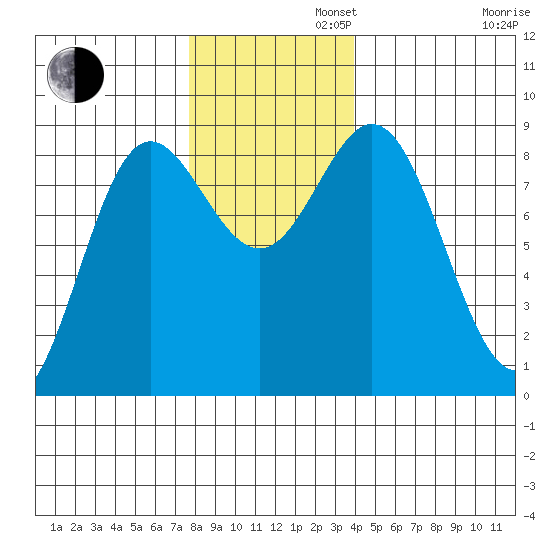 Takanis Bay tide chart for Tuesday, November 11, 2025