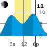 Takanis Bay tide chart for Tuesday, November 11, 2025