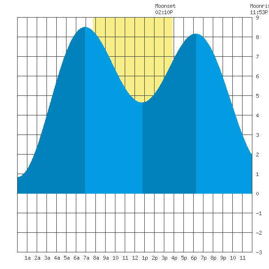 Takanis Bay tide chart for Wednesday, November 12, 2025