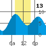 Takanis Bay tide chart for Thursday, November 13, 2025