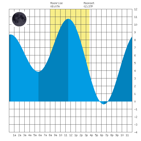Takanis Bay tide chart for Wednesday, November 19, 2025