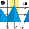 Takanis Bay tide chart for Wednesday, November 19, 2025