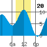 Takanis Bay tide chart for Thursday, November 20, 2025