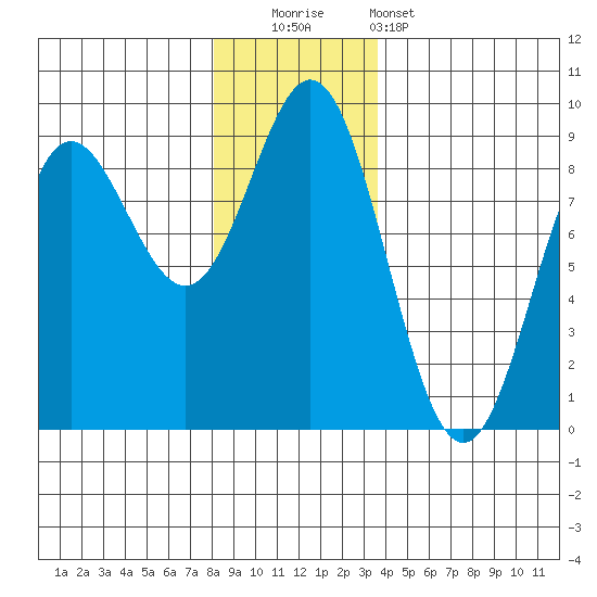 Takanis Bay tide chart for Friday, November 21, 2025