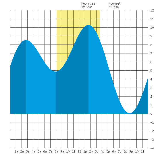 Takanis Bay tide chart for Sunday, November 23, 2025