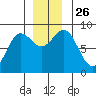Takanis Bay tide chart for Wednesday, November 26, 2025