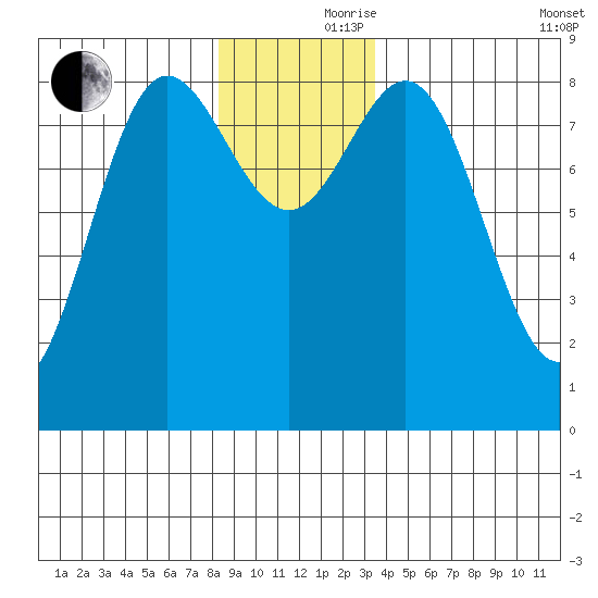 Takanis Bay tide chart for Thursday, November 27, 2025