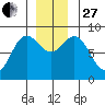 Takanis Bay tide chart for Thursday, November 27, 2025