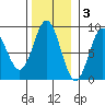 Takanis Bay tide chart for Monday, November 3, 2025