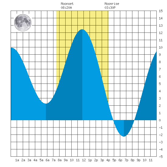 Takanis Bay tide chart for Wednesday, November 5, 2025