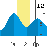 Takanis Bay tide chart for Friday, December 12, 2025