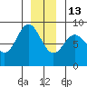Takanis Bay tide chart for Saturday, December 13, 2025