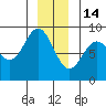 Takanis Bay tide chart for Sunday, December 14, 2025