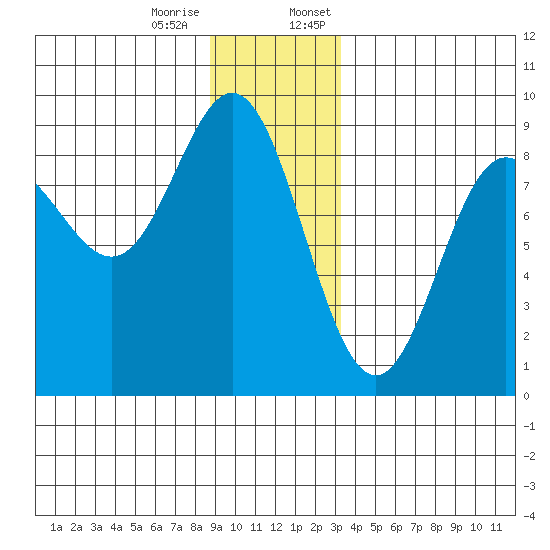 Takanis Bay tide chart for Tuesday, December 16, 2025