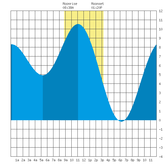 Takanis Bay tide chart for Thursday, December 18, 2025