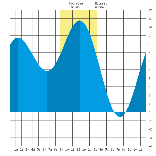 Takanis Bay tide chart for Saturday, December 20, 2025