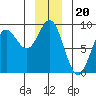Takanis Bay tide chart for Saturday, December 20, 2025