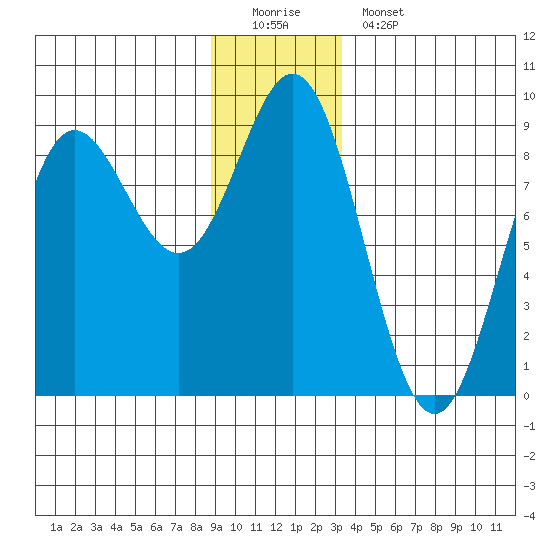 Takanis Bay tide chart for Sunday, December 21, 2025