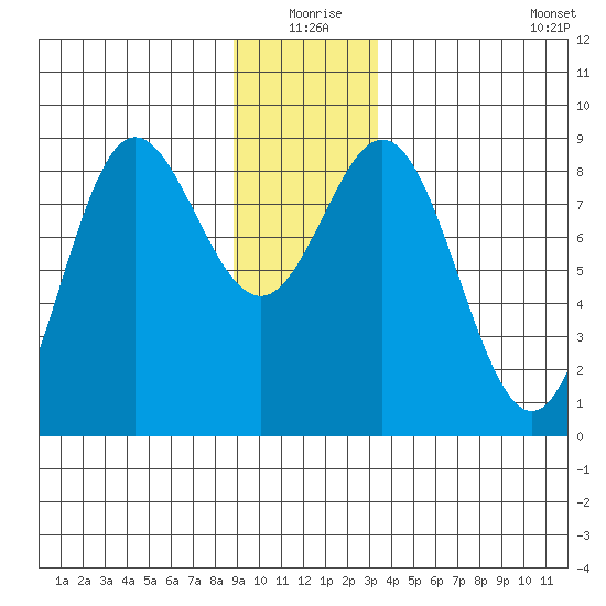Takanis Bay tide chart for Thursday, December 25, 2025