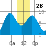 Takanis Bay tide chart for Friday, December 26, 2025