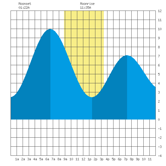 Takanis Bay tide chart for Sunday, December 28, 2025