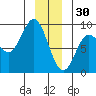 Takanis Bay tide chart for Tuesday, December 30, 2025