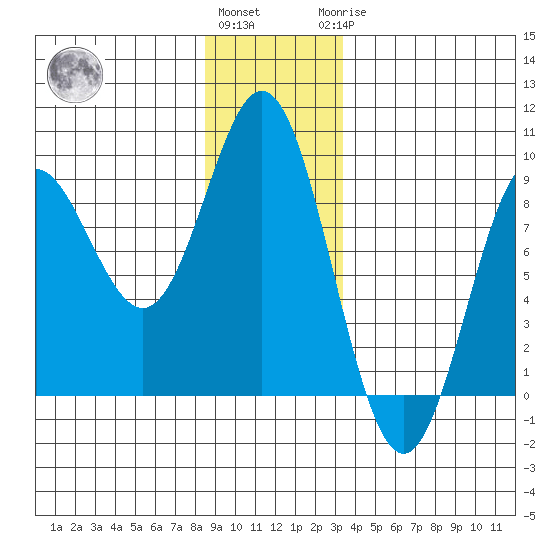 Takanis Bay tide chart for Thursday, December 4, 2025