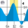 Takanis Bay tide chart for Thursday, December 4, 2025