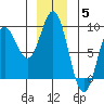Takanis Bay tide chart for Friday, December 5, 2025