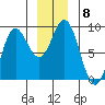 Takanis Bay tide chart for Monday, December 8, 2025