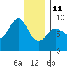 Takanis Bay tide chart for Sunday, January 11, 2026